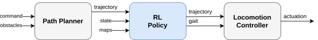 A diagram of the locomotion control system with integrated RL policy