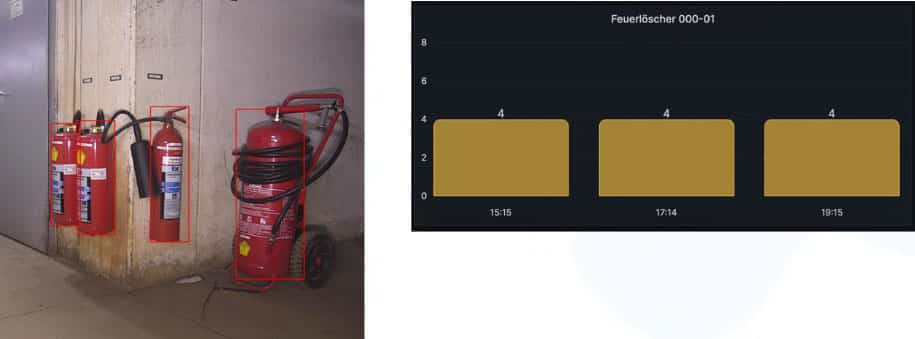 The Energy Dog autonomously photographs fire extinguishers. The software from Smart Inspection recognizes the number of prescribed fire extinguishers thanks to AI training (deep learning).